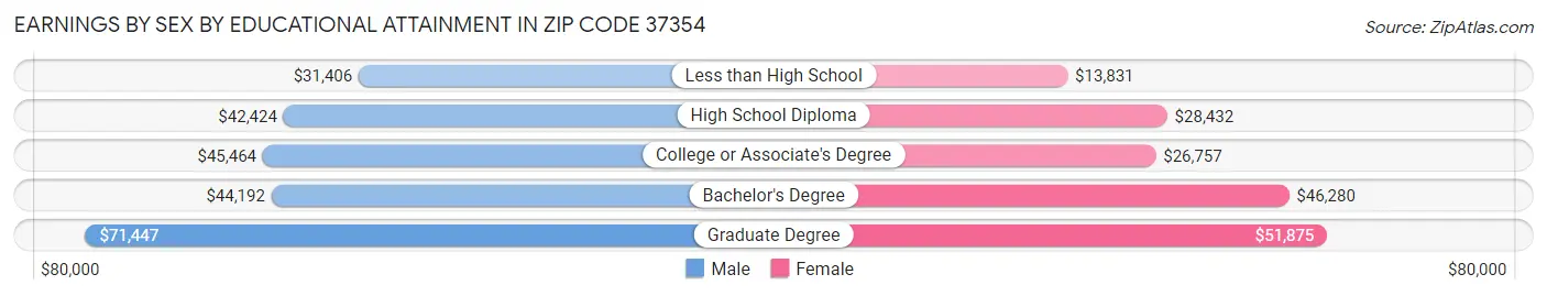 Earnings by Sex by Educational Attainment in Zip Code 37354