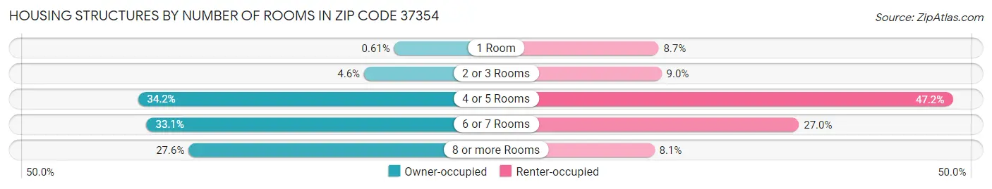 Housing Structures by Number of Rooms in Zip Code 37354