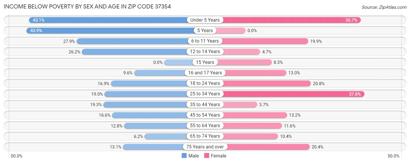Income Below Poverty by Sex and Age in Zip Code 37354