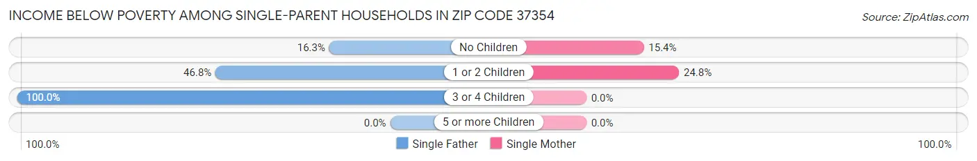 Income Below Poverty Among Single-Parent Households in Zip Code 37354