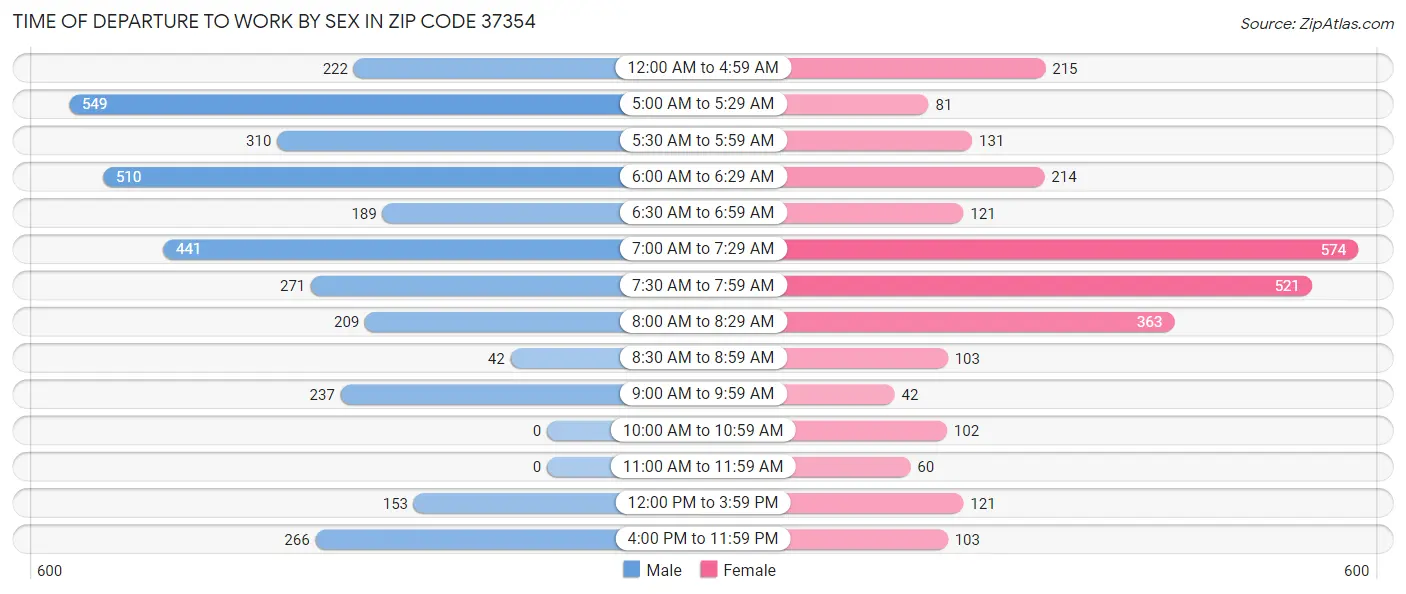 Time of Departure to Work by Sex in Zip Code 37354