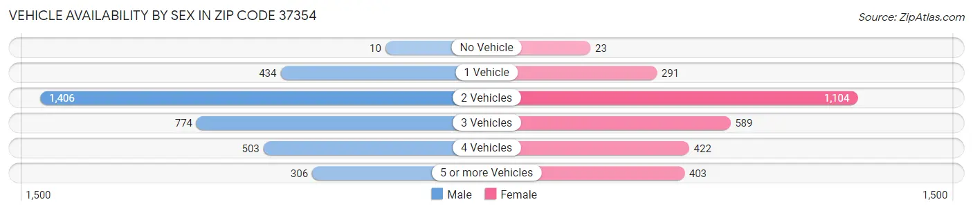 Vehicle Availability by Sex in Zip Code 37354