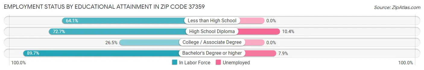 Employment Status by Educational Attainment in Zip Code 37359