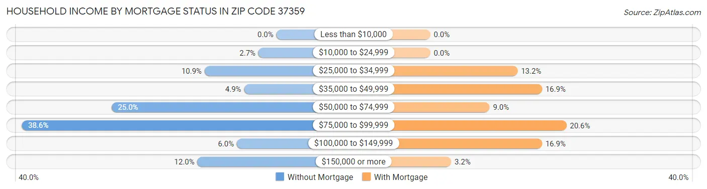 Household Income by Mortgage Status in Zip Code 37359
