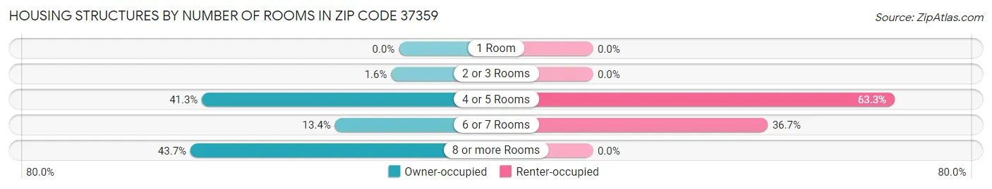 Housing Structures by Number of Rooms in Zip Code 37359