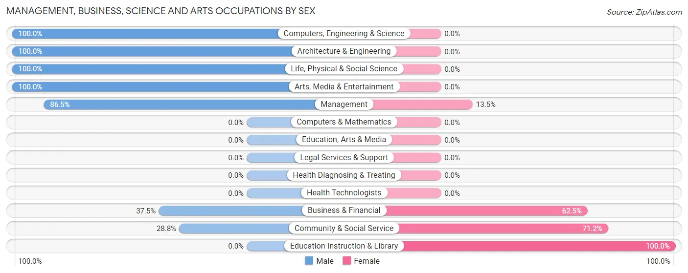Management, Business, Science and Arts Occupations by Sex in Zip Code 37359