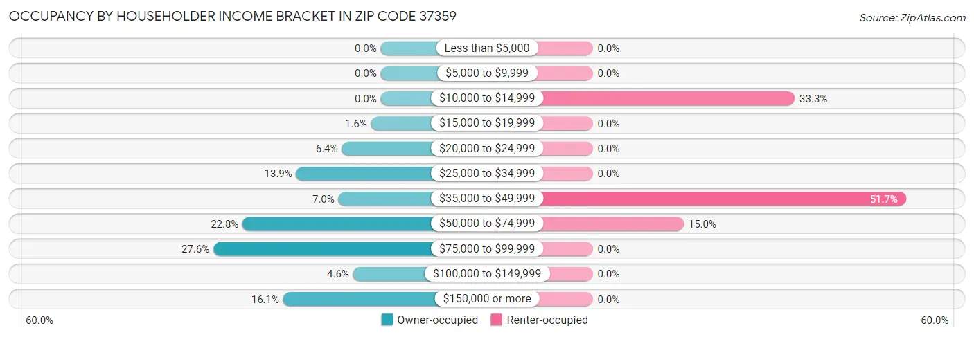 Occupancy by Householder Income Bracket in Zip Code 37359
