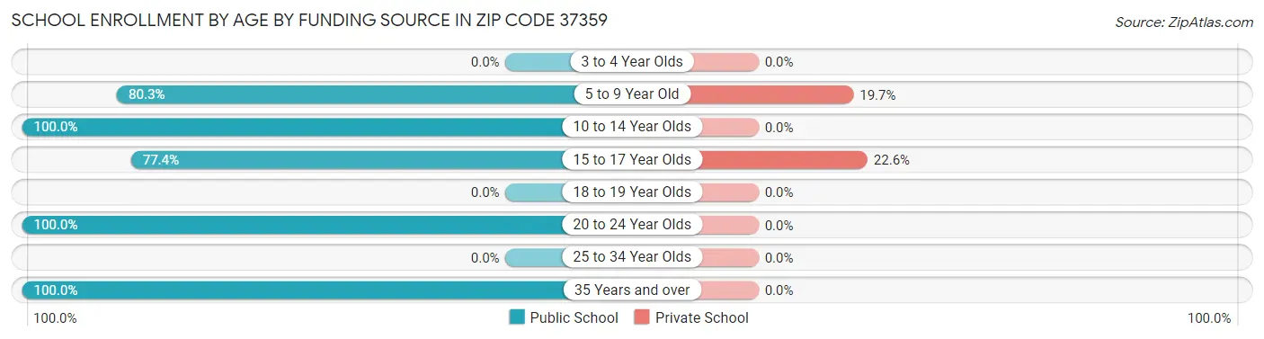 School Enrollment by Age by Funding Source in Zip Code 37359