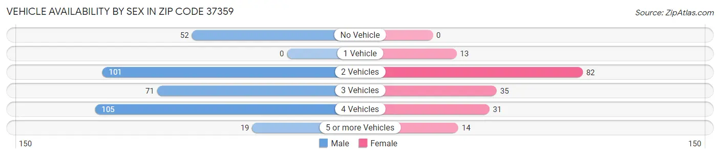 Vehicle Availability by Sex in Zip Code 37359