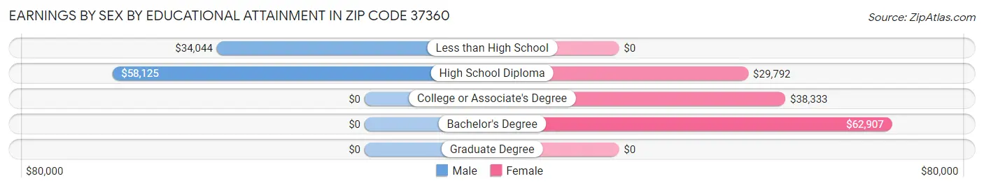 Earnings by Sex by Educational Attainment in Zip Code 37360
