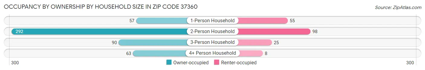 Occupancy by Ownership by Household Size in Zip Code 37360