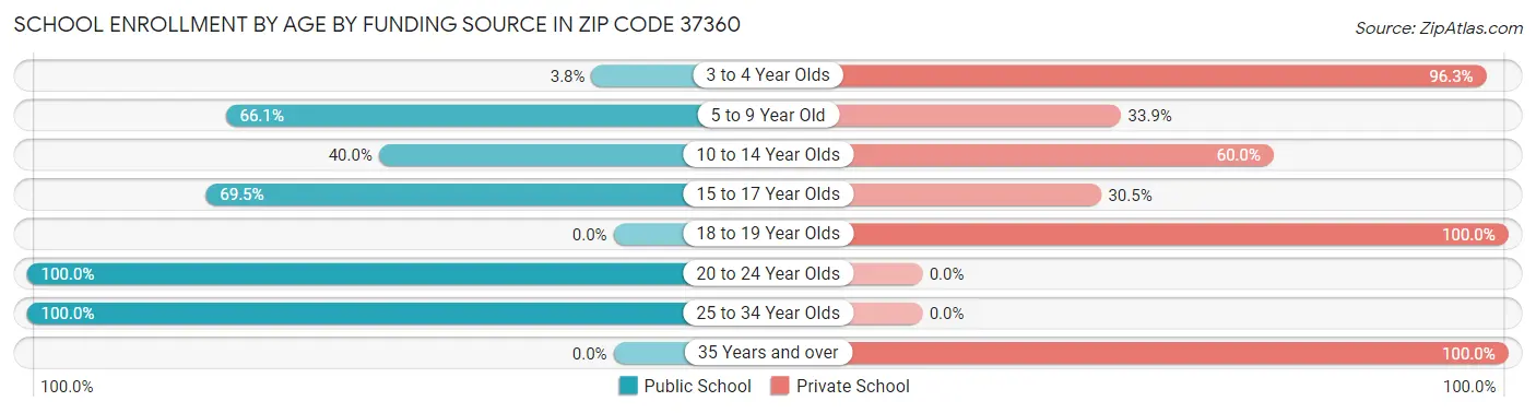 School Enrollment by Age by Funding Source in Zip Code 37360