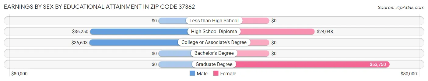 Earnings by Sex by Educational Attainment in Zip Code 37362