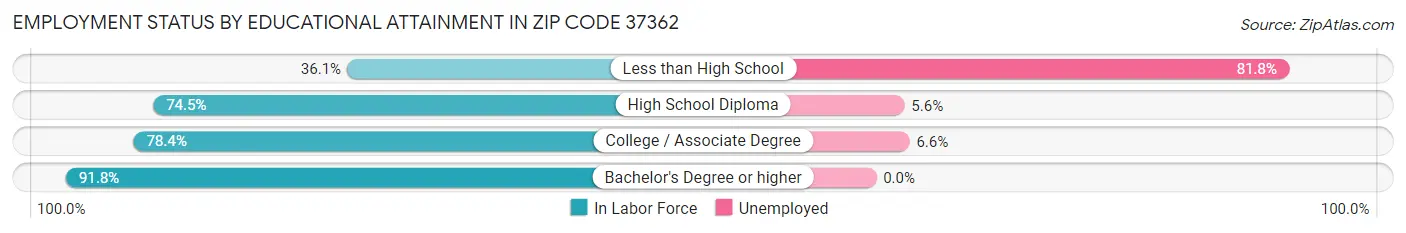 Employment Status by Educational Attainment in Zip Code 37362