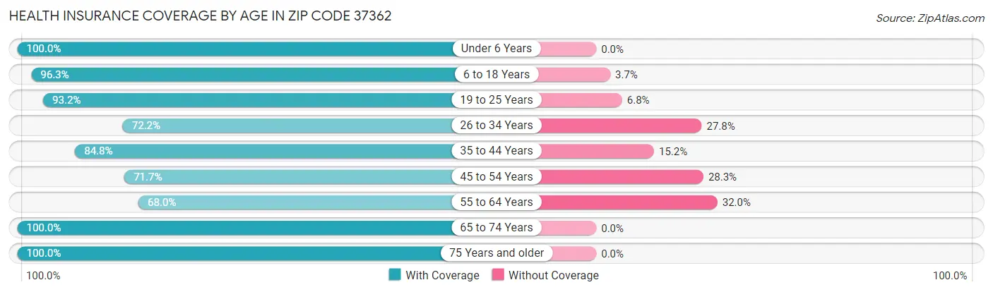 Health Insurance Coverage by Age in Zip Code 37362