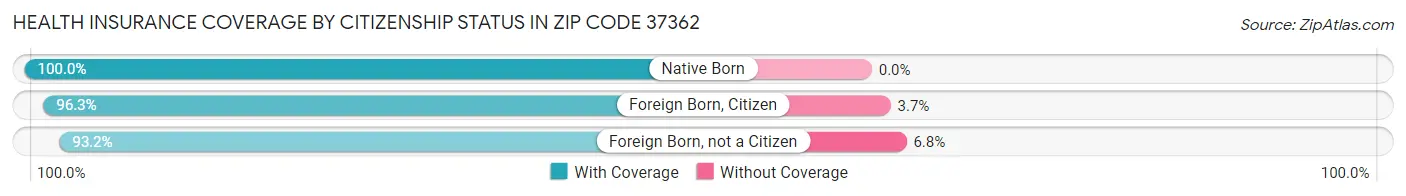 Health Insurance Coverage by Citizenship Status in Zip Code 37362