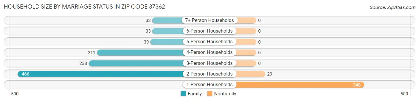 Household Size by Marriage Status in Zip Code 37362