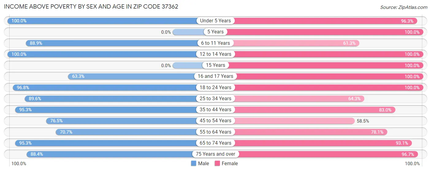 Income Above Poverty by Sex and Age in Zip Code 37362