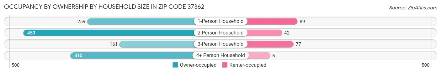 Occupancy by Ownership by Household Size in Zip Code 37362