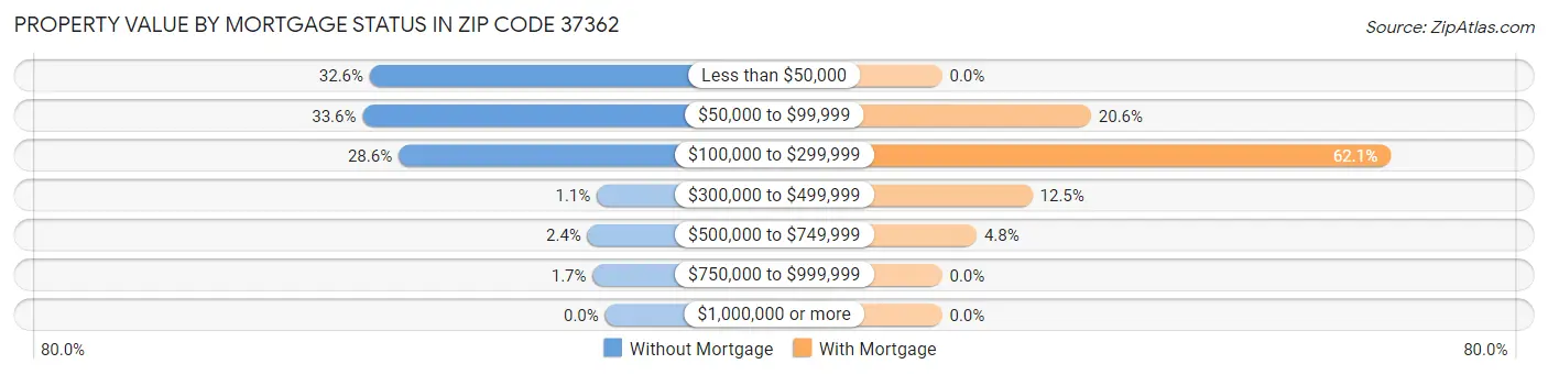 Property Value by Mortgage Status in Zip Code 37362