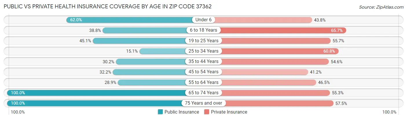 Public vs Private Health Insurance Coverage by Age in Zip Code 37362