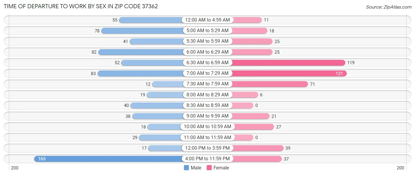 Time of Departure to Work by Sex in Zip Code 37362