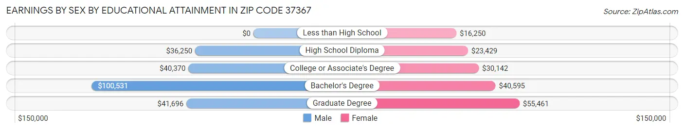 Earnings by Sex by Educational Attainment in Zip Code 37367