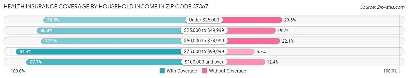 Health Insurance Coverage by Household Income in Zip Code 37367