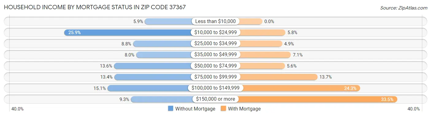 Household Income by Mortgage Status in Zip Code 37367