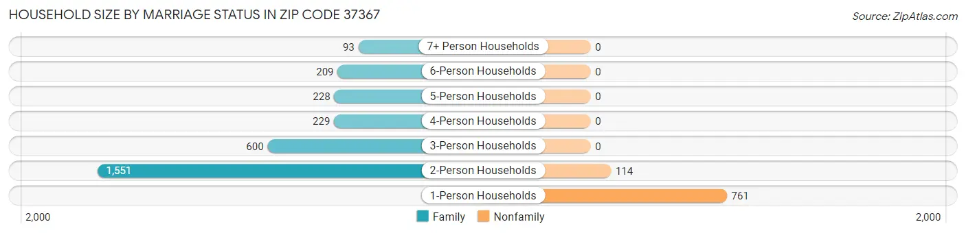 Household Size by Marriage Status in Zip Code 37367