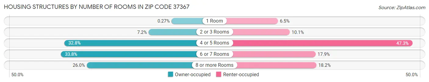 Housing Structures by Number of Rooms in Zip Code 37367
