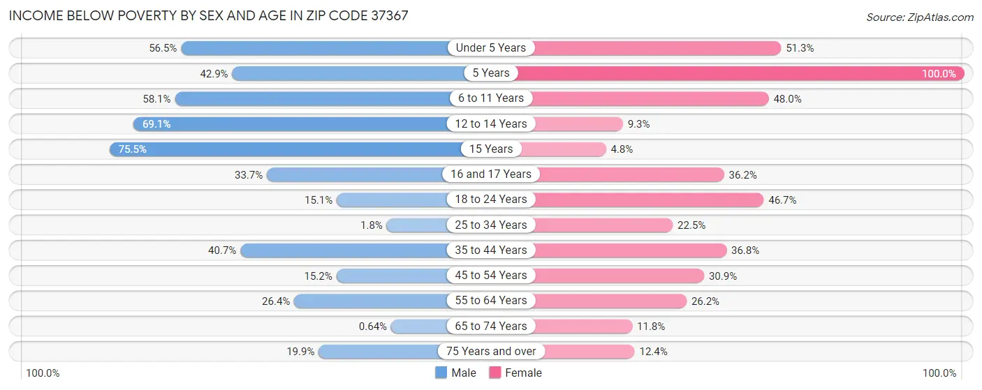 Income Below Poverty by Sex and Age in Zip Code 37367