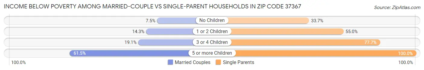 Income Below Poverty Among Married-Couple vs Single-Parent Households in Zip Code 37367