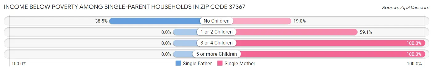 Income Below Poverty Among Single-Parent Households in Zip Code 37367