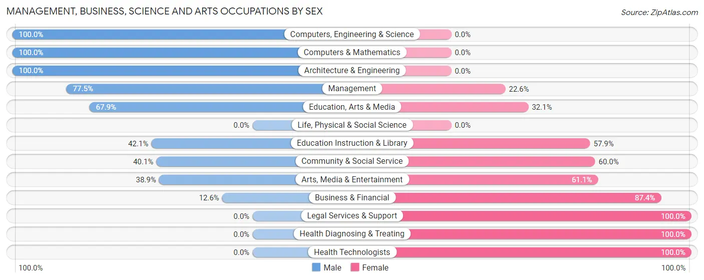 Management, Business, Science and Arts Occupations by Sex in Zip Code 37367