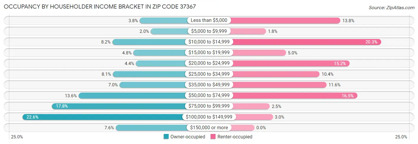 Occupancy by Householder Income Bracket in Zip Code 37367