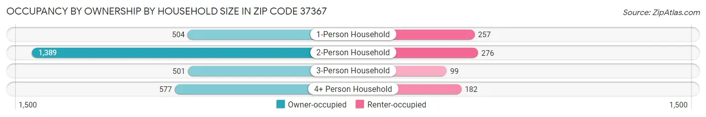 Occupancy by Ownership by Household Size in Zip Code 37367