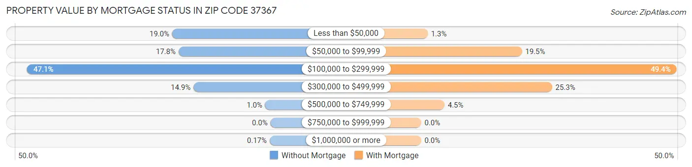 Property Value by Mortgage Status in Zip Code 37367