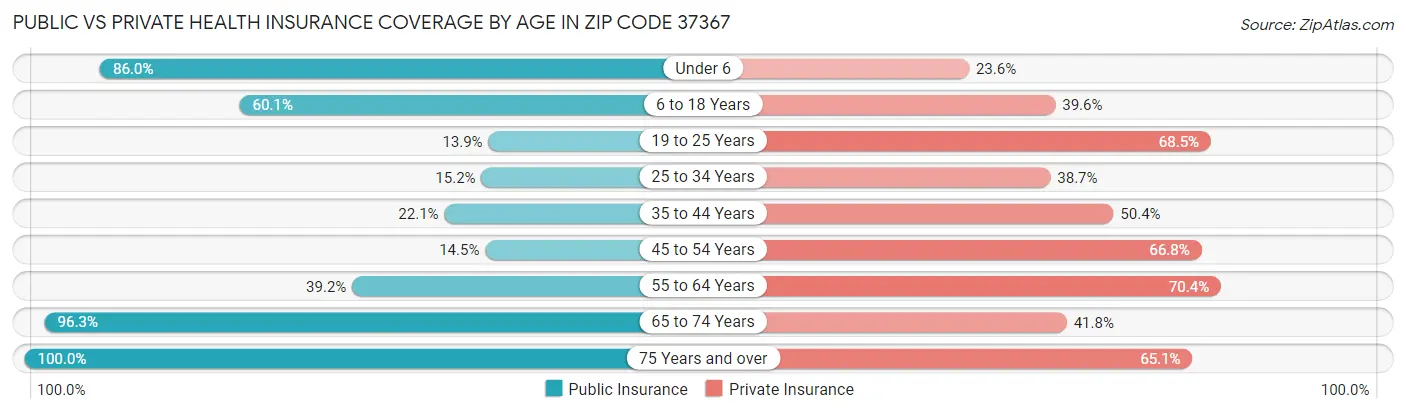 Public vs Private Health Insurance Coverage by Age in Zip Code 37367