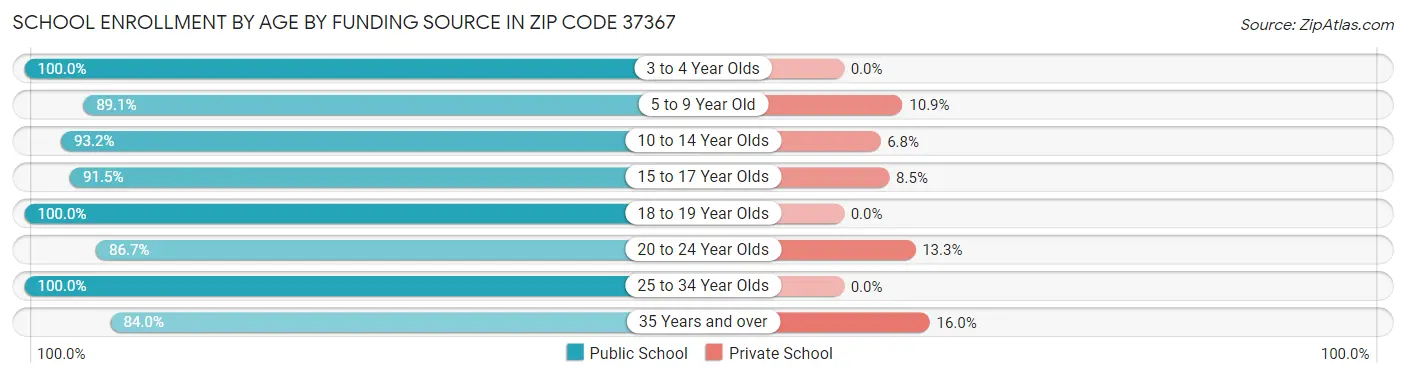 School Enrollment by Age by Funding Source in Zip Code 37367