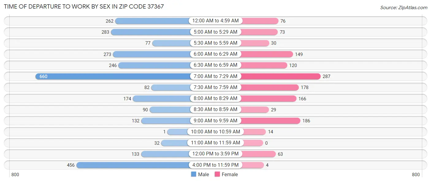 Time of Departure to Work by Sex in Zip Code 37367