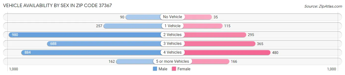 Vehicle Availability by Sex in Zip Code 37367