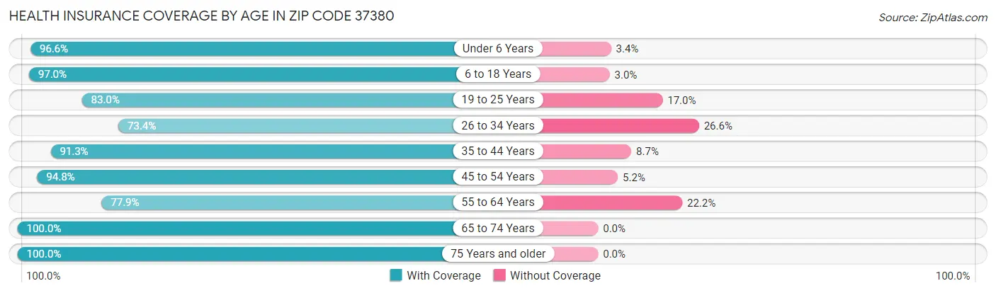 Health Insurance Coverage by Age in Zip Code 37380
