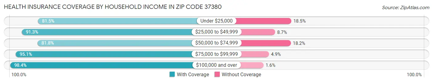 Health Insurance Coverage by Household Income in Zip Code 37380