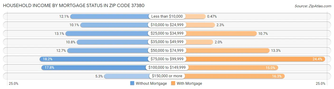 Household Income by Mortgage Status in Zip Code 37380