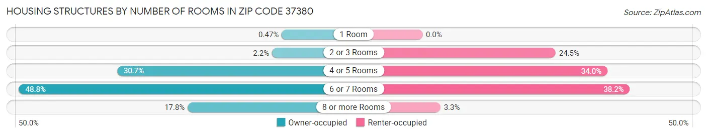 Housing Structures by Number of Rooms in Zip Code 37380