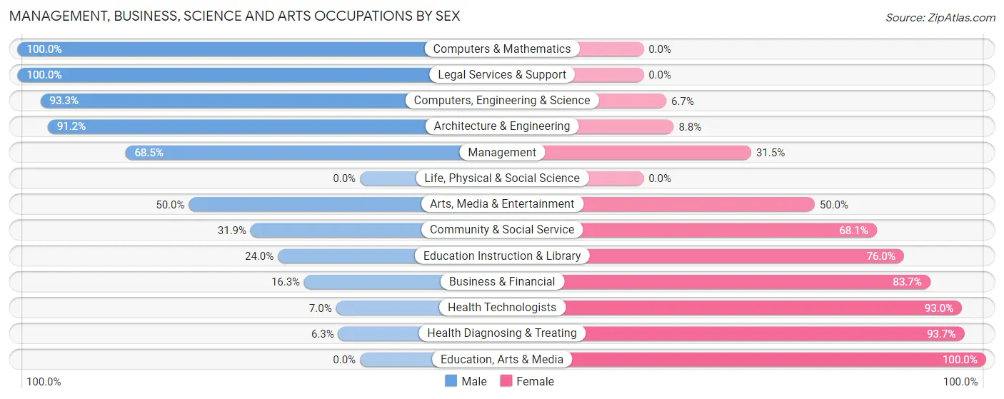 Management, Business, Science and Arts Occupations by Sex in Zip Code 37380