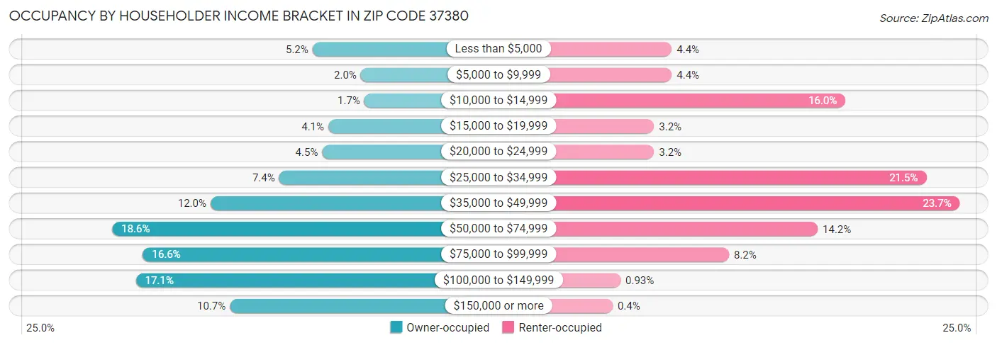 Occupancy by Householder Income Bracket in Zip Code 37380