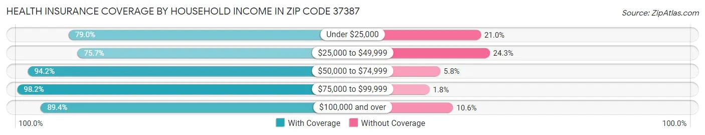 Health Insurance Coverage by Household Income in Zip Code 37387