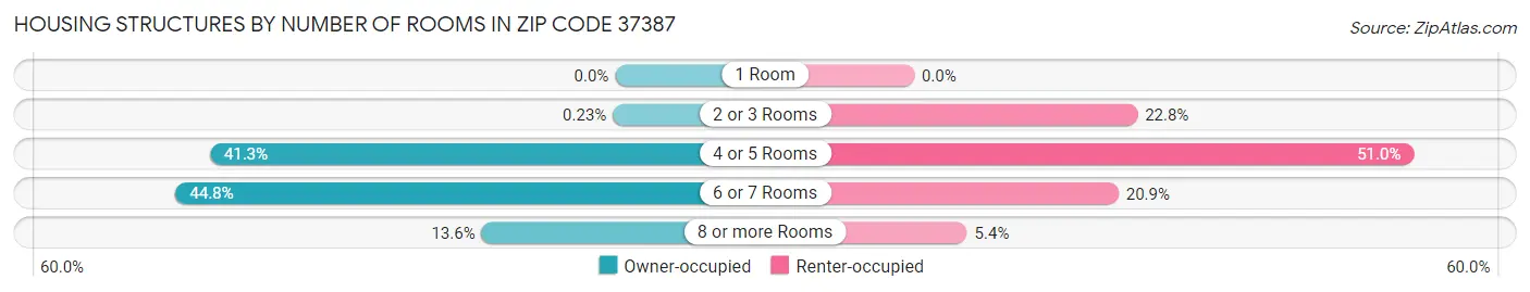 Housing Structures by Number of Rooms in Zip Code 37387